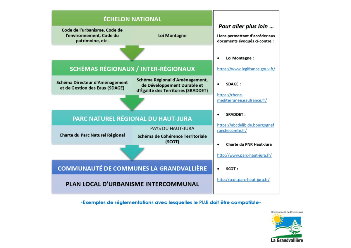 hiérarchie entre documents d'urbanisme - SCoT du Pays du Haut-Jura