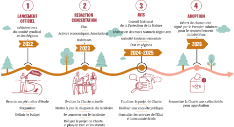 Etapes révision de la Charte